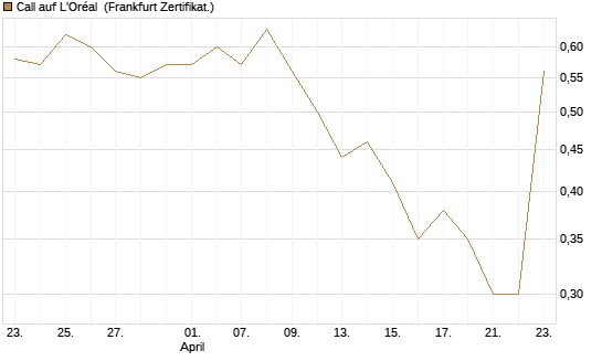 Call auf L'Oréal [BNP Paribas Emissions- und Handelsges.] Chart