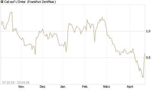 Call auf L'Oréal [BNP Paribas Emissions- und Handelsges.] Chart
