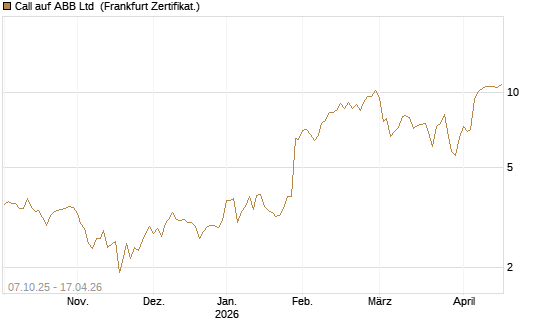 Call auf ABB Ltd [BNP Paribas Emissions- und Handelsges.] Chart