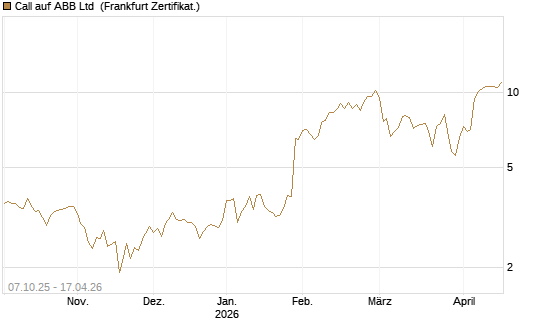 Call auf ABB Ltd [BNP Paribas Emissions- und Handelsges.] Chart