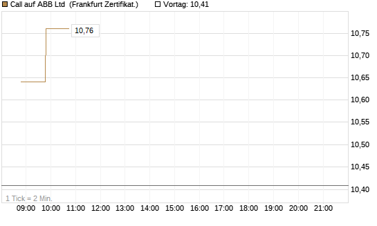 Call auf ABB Ltd [BNP Paribas Emissions- und Handelsges.] Chart
