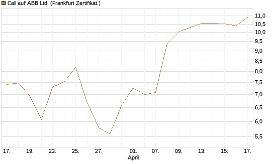 Call auf ABB Ltd [BNP Paribas Emissions- und Handelsges.] Chart