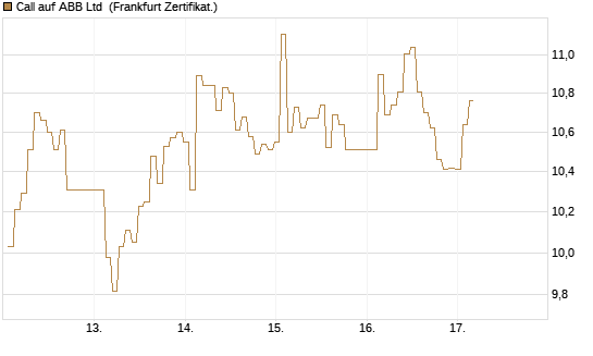 Call auf ABB Ltd [BNP Paribas Emissions- und Handelsges.] Chart
