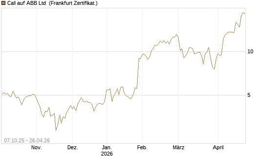 Call auf ABB Ltd [BNP Paribas Emissions- und Handelsges.] Chart