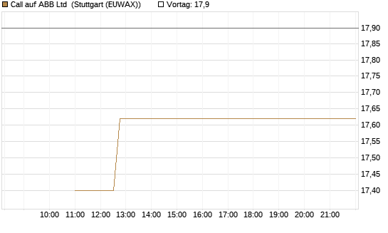 Call auf ABB Ltd [BNP Paribas Emissions- und Handelsges.] Chart