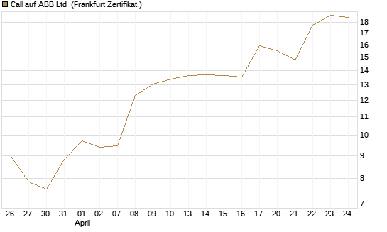 Call auf ABB Ltd [BNP Paribas Emissions- und Handelsges.] Chart