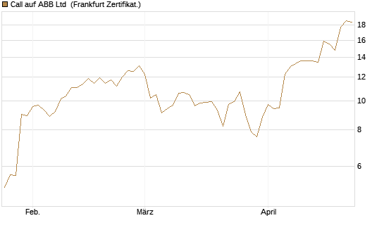 Call auf ABB Ltd [BNP Paribas Emissions- und Handelsges.] Chart