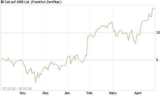 Call auf ABB Ltd [BNP Paribas Emissions- und Handelsges.] Chart