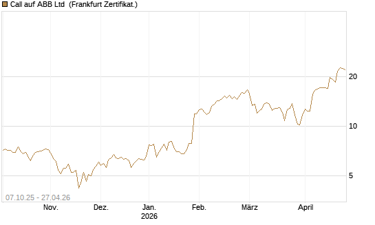 Call auf ABB Ltd [BNP Paribas Emissions- und Handelsges.] Chart