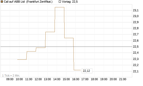 Call auf ABB Ltd [BNP Paribas Emissions- und Handelsges.] Chart