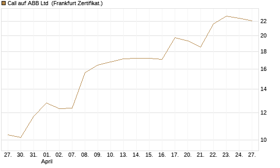 Call auf ABB Ltd [BNP Paribas Emissions- und Handelsges.] Chart