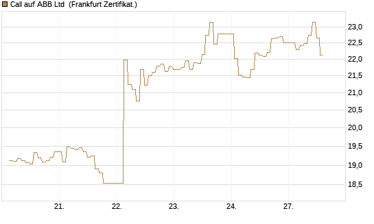 Call auf ABB Ltd [BNP Paribas Emissions- und Handelsges.] Chart