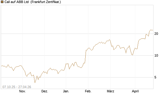 Call auf ABB Ltd [BNP Paribas Emissions- und Handelsges.] Chart