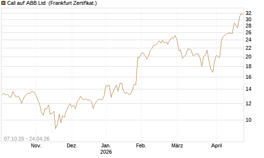 Call auf ABB Ltd [BNP Paribas Emissions- und Handelsges.] Chart