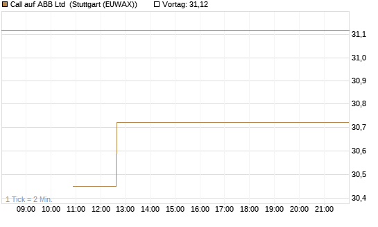 Call auf ABB Ltd [BNP Paribas Emissions- und Handelsges.] Chart