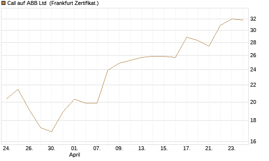 Call auf ABB Ltd [BNP Paribas Emissions- und Handelsges.] Chart