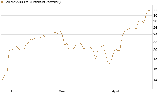 Call auf ABB Ltd [BNP Paribas Emissions- und Handelsges.] Chart