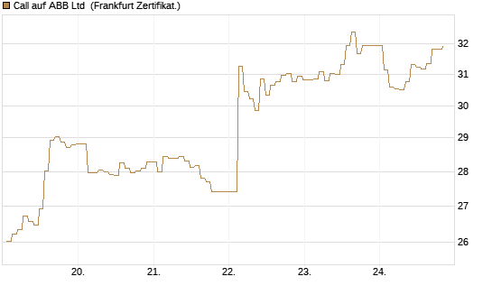 Call auf ABB Ltd [BNP Paribas Emissions- und Handelsges.] Chart