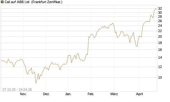 Call auf ABB Ltd [BNP Paribas Emissions- und Handelsges.] Chart