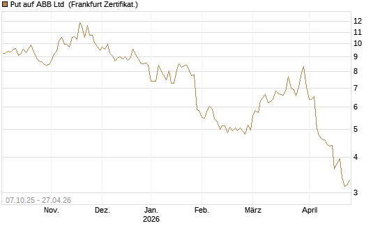 Put auf ABB Ltd [BNP Paribas Emissions- und Handelsges.] Chart