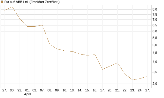 Put auf ABB Ltd [BNP Paribas Emissions- und Handelsges.] Chart