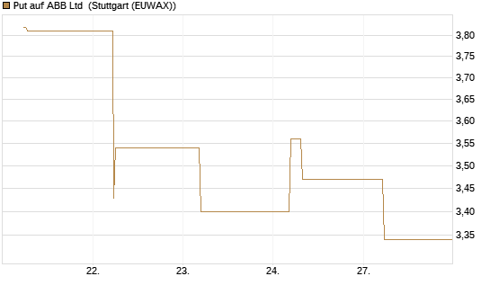 Put auf ABB Ltd [BNP Paribas Emissions- und Handelsges.] Chart