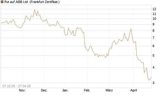 Put auf ABB Ltd [BNP Paribas Emissions- und Handelsges.] Chart
