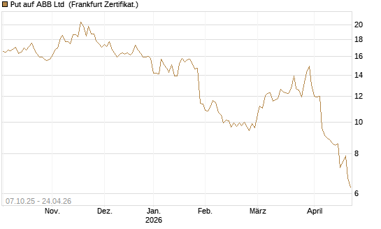 Put auf ABB Ltd [BNP Paribas Emissions- und Handelsges.] Chart