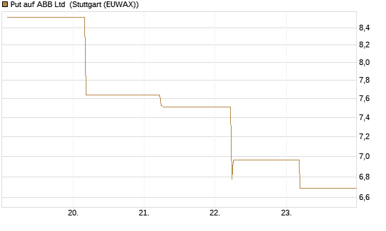 Put auf ABB Ltd [BNP Paribas Emissions- und Handelsges.] Chart