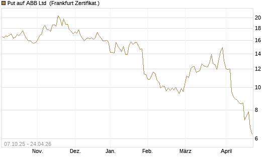 Put auf ABB Ltd [BNP Paribas Emissions- und Handelsges.] Chart