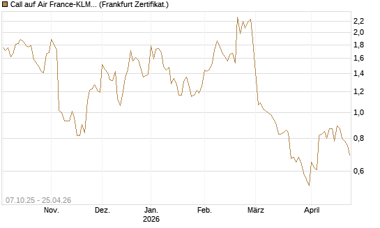 Call auf Air France-KLM [BNP Paribas Emissions- und Handelsges.] Chart
