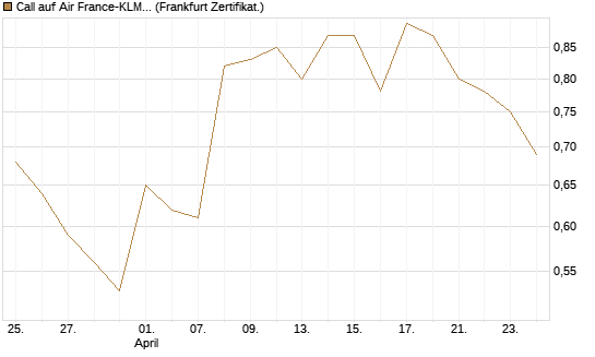 Call auf Air France-KLM [BNP Paribas Emissions- und Handelsges.] Chart