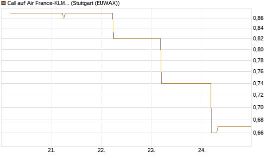 Call auf Air France-KLM [BNP Paribas Emissions- und Handelsges.] Chart
