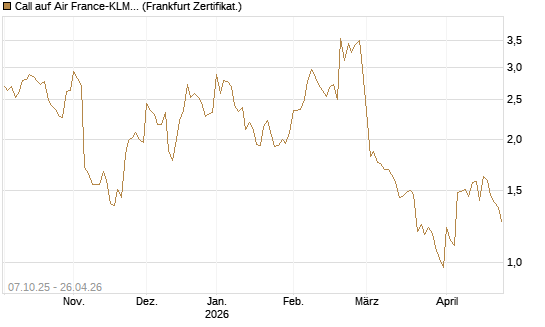 Call auf Air France-KLM [BNP Paribas Emissions- und Handelsges.] Chart