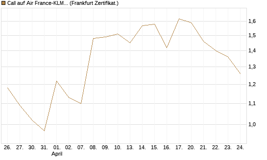 Call auf Air France-KLM [BNP Paribas Emissions- und Handelsges.] Chart