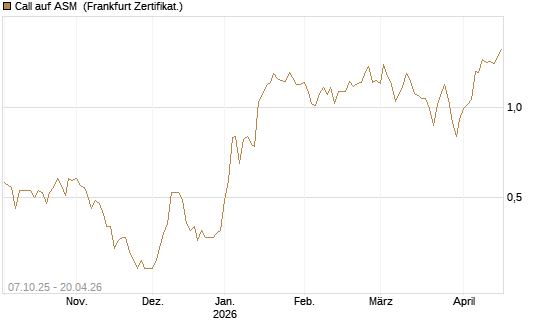 Call auf ASM [BNP Paribas Emissions- und Handelsges.] Chart