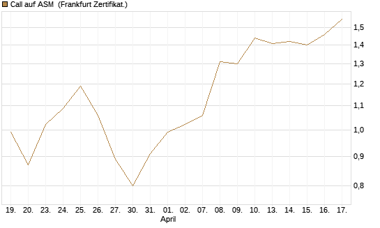 Call auf ASM [BNP Paribas Emissions- und Handelsges.] Chart