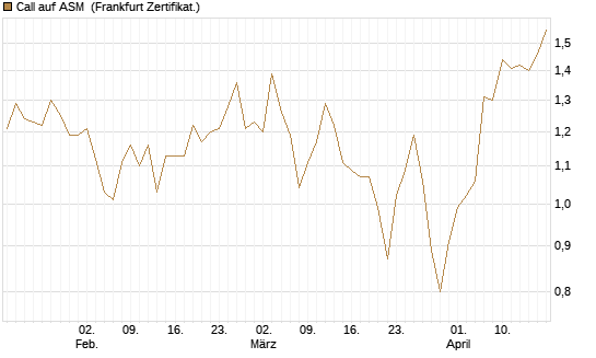 Call auf ASM [BNP Paribas Emissions- und Handelsges.] Chart