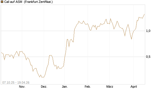 Call auf ASM [BNP Paribas Emissions- und Handelsges.] Chart