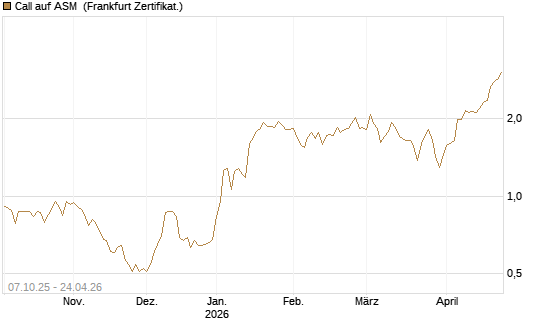 Call auf ASM [BNP Paribas Emissions- und Handelsges.] Chart