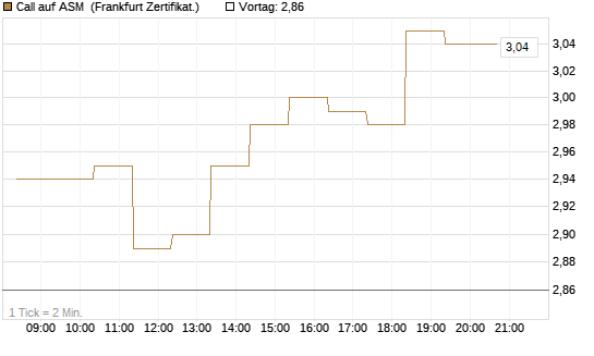 Call auf ASM [BNP Paribas Emissions- und Handelsges.] Chart