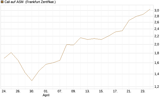 Call auf ASM [BNP Paribas Emissions- und Handelsges.] Chart