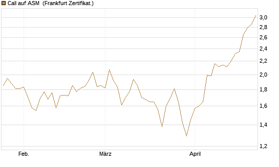Call auf ASM [BNP Paribas Emissions- und Handelsges.] Chart