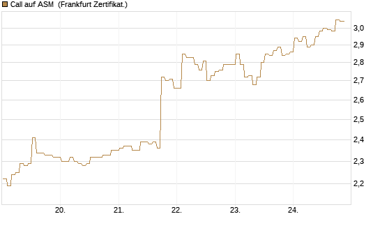 Call auf ASM [BNP Paribas Emissions- und Handelsges.] Chart