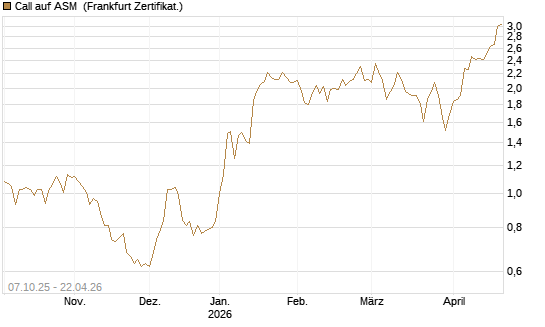 Call auf ASM [BNP Paribas Emissions- und Handelsges.] Chart