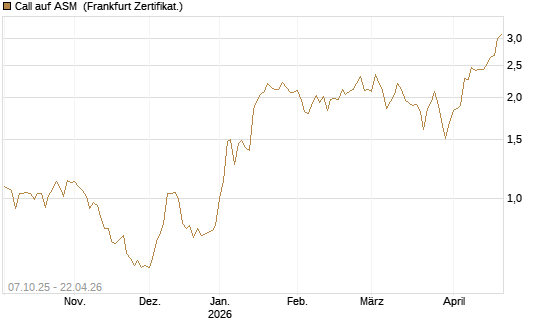 Call auf ASM [BNP Paribas Emissions- und Handelsges.] Chart