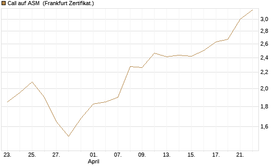 Call auf ASM [BNP Paribas Emissions- und Handelsges.] Chart