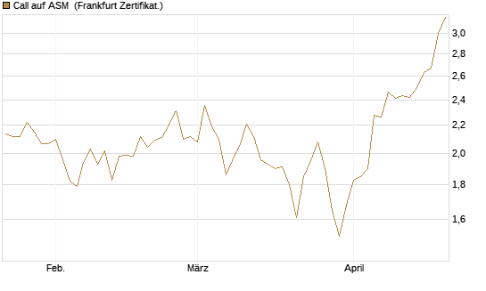 Call auf ASM [BNP Paribas Emissions- und Handelsges.] Chart