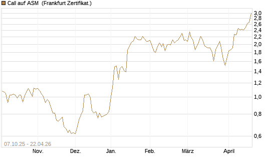 Call auf ASM [BNP Paribas Emissions- und Handelsges.] Chart