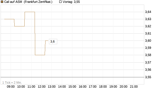 Call auf ASM [BNP Paribas Emissions- und Handelsges.] Chart